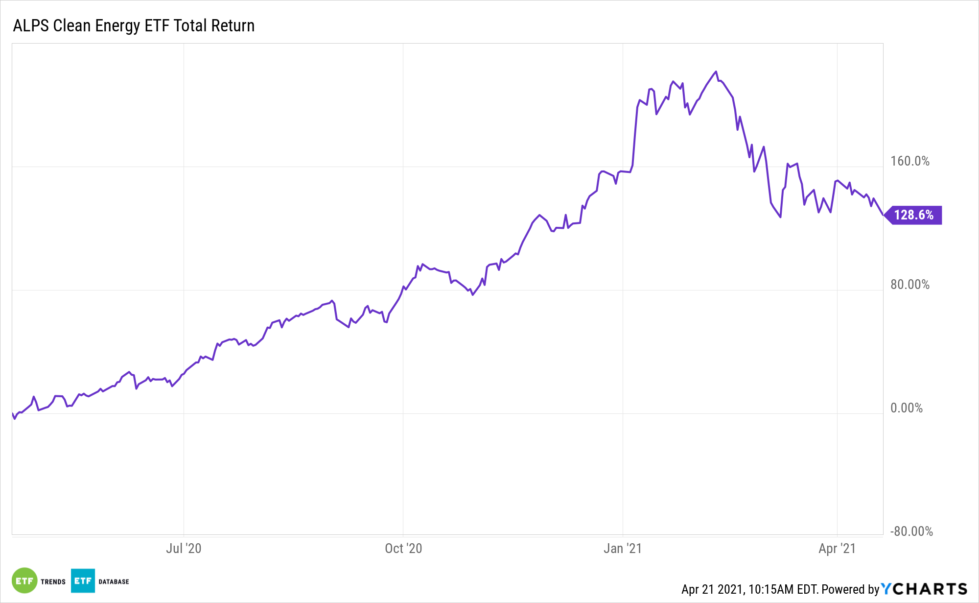ACES 1 Year Total Return